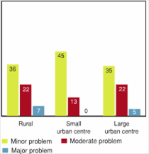 Figure 6.12 - Selling or using drugs or excessive drinking are problems in the neighbourhood where school is located, by community type (%)