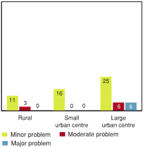 Figure 6.14 - Gangs are a problem in the neighbourhood where school is located, by community type (%)