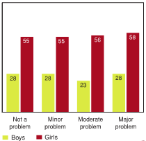 Figure 6.19 - Students reporting high levels of emotional problems, by the presence of vacant and shabby housing in their neighbourhood, by gender (%) *