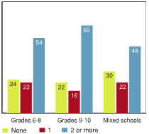 Figure 6.5 - Parks located in the 1 km buffer surrounding Canadian schools, by school type (%)