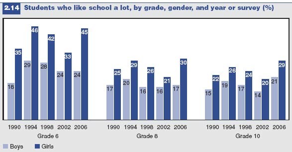 Figure 2.14: Students who like school