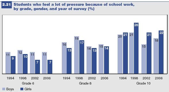 Figure 2.21: Students and the pressure of school work
