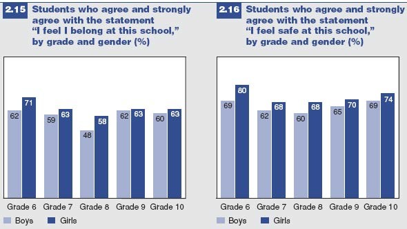 Figures 2.15 and 2.16 indicate the majority of students feel they belong and feel safe at their school