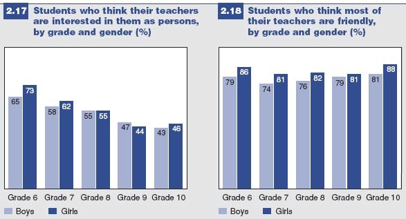 Figures 2.17 and 2.18: Students who think teachers are interested and friendly