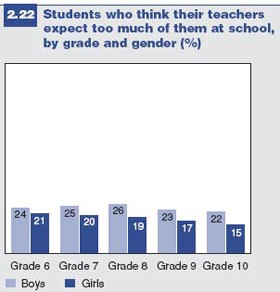 Figure 2.22: Students who think teachers expect too much