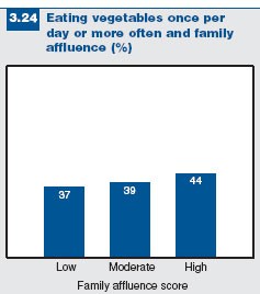 Figure 3.24: Vegetable consumption and family affluence