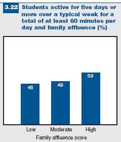 Figure 3.22: Active students and family affluence