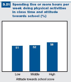 Figure 3.21: Active students and attitude towards school