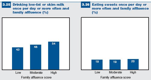 Figures 3.25 and 3.26: Milk and sweets consumption and family affluence
