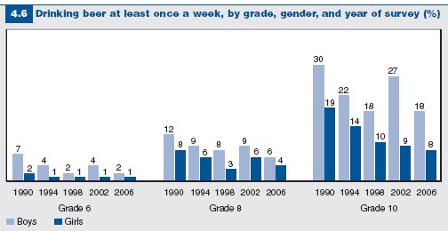 Figure 4.6: Students who drink beer at least once a week