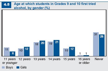 Figure 4.5: Age at which students first tried alcohol