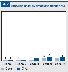 Figure 4.2: Students who smoke daily
