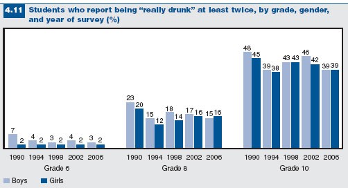 Figure 4.11: Students who report being “drunk”