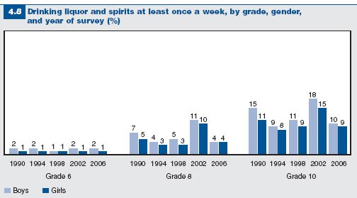 Figure 4.8: Students who drink liquor and spirits at least once a week