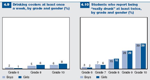 Figure 4.9 and 4.10: Students who drink coolers and students who have reported being “drunk”