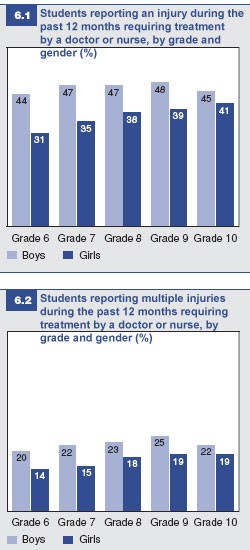 Figures 6.1 and 6.2: Injuries requiring treatment by a doctor or nurse