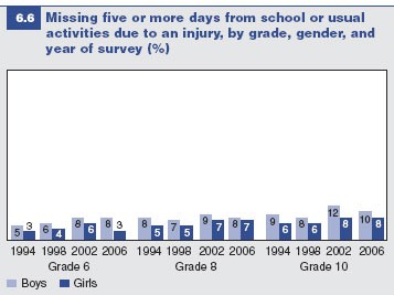 Figure 6.6: Missing five or more days from school or activities due to an injury