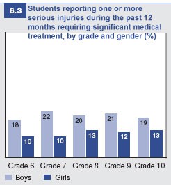Figure 6.3: Serious injuries requiring significant medical treatment