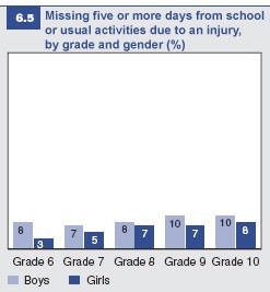Figure 6.5: Missing five or more days school or activities due to an injury