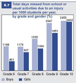 Figure 6.7: Total days missed from school or activities due to an injury
