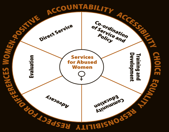 Basic Beliefs Underlying Services for Abused Women