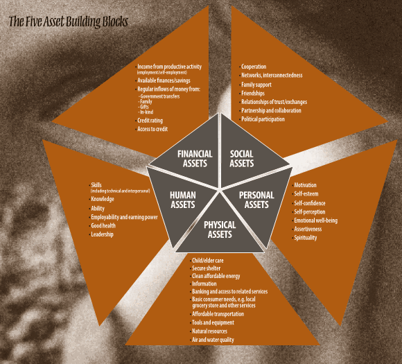 The Five Asset Building Blocks