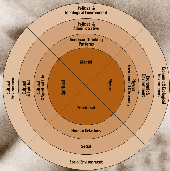 The Medicine Wheel Model