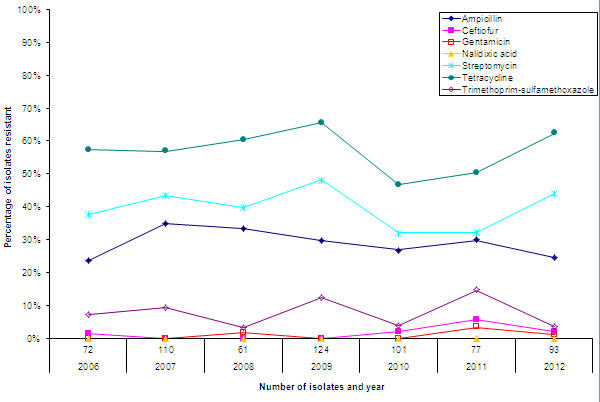 Temporal variations in resistance of Salmonella isolates from pigs