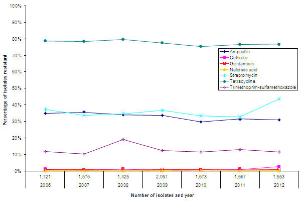 Temporal variations in resistance of Escherichia coli isolates from pigs