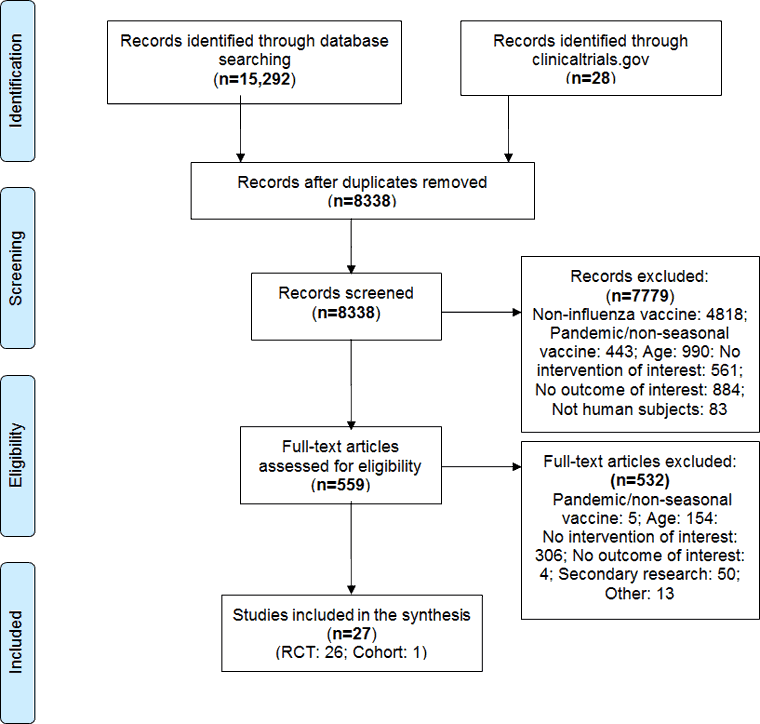 Appendix B: Flow diagram