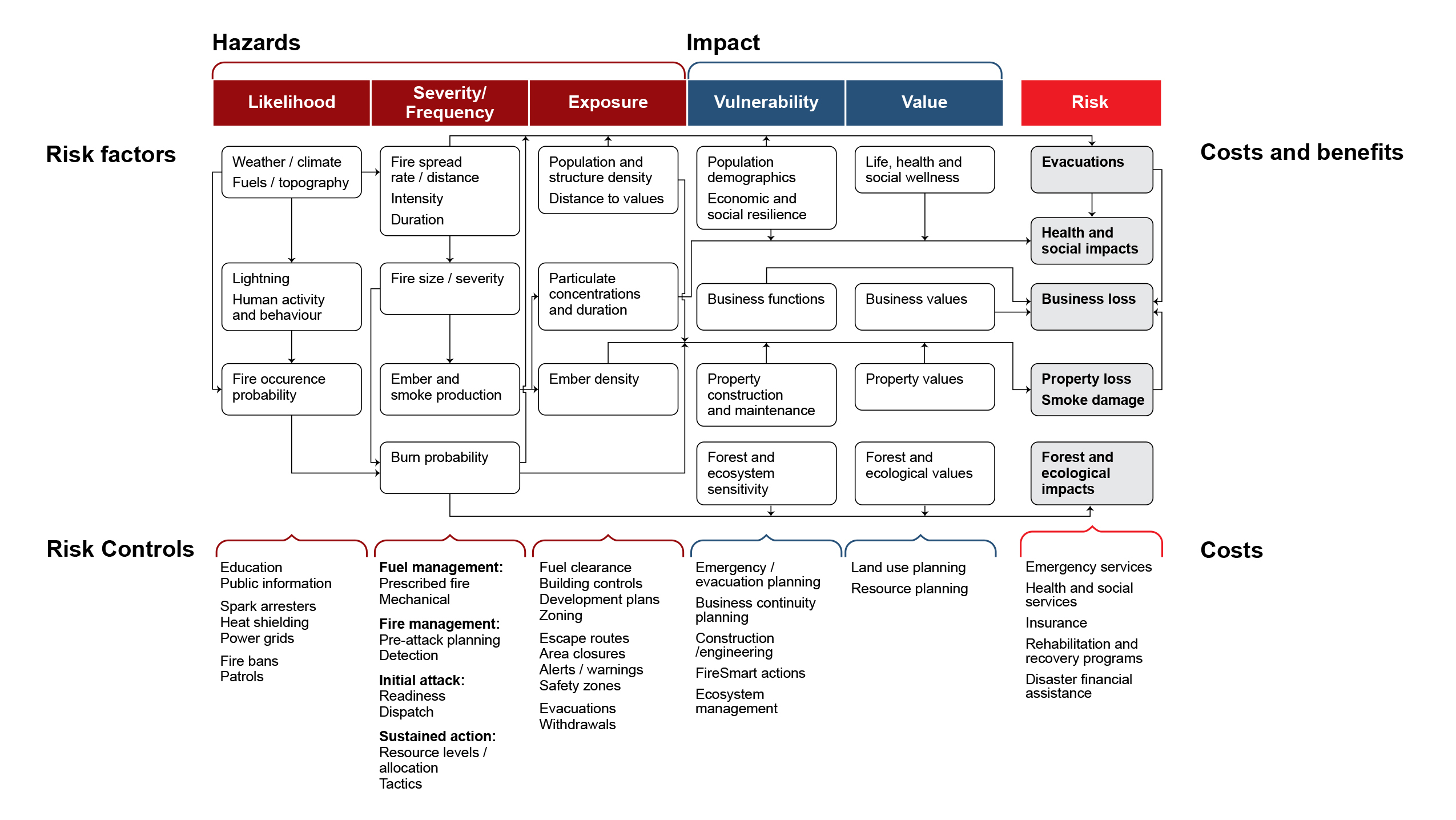 Figure 2: Wildland Fire Risk Logic Model