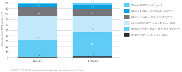 Figure 2: Distribution of BMI Categories by Sex, Ages 18 to 79, 2007-2009