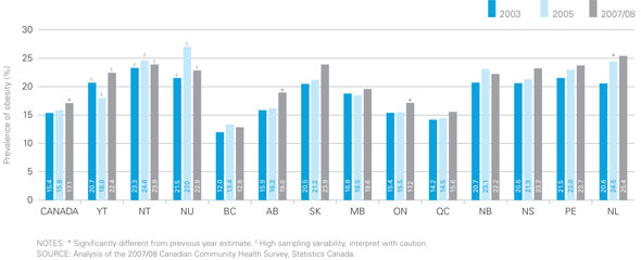 Figure 4: Prevalence of Self-Reported Obesity by Province/Territory, Ages 18 and Older, 2003-2007/08