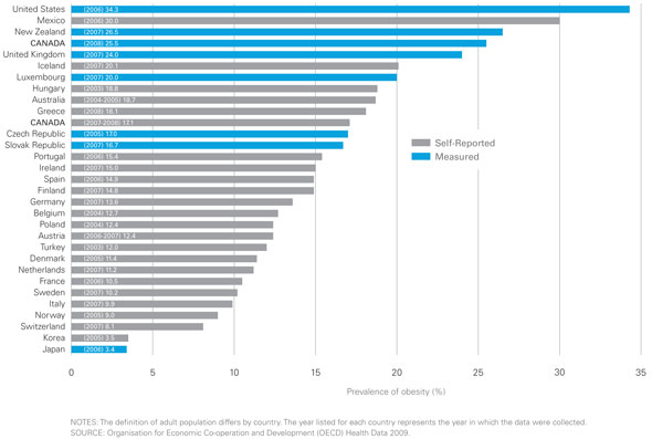 Figure 6: Prevalence of Obesity in OECD Countries, 2004-2008