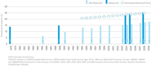 Figure 1: Prevalence of Obesity, Ages 18 Years and Older, Canada, 1978-2009