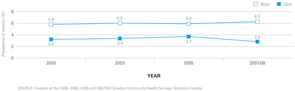 Figure 7: Prevalence of Self-Reported Obesity by Sex, Ages 12 to 17, 2000-2007/08