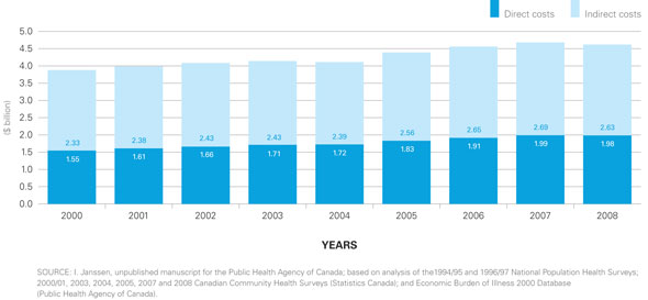 Figure 15: Estimated Annual Direct and Indirect Costs Associated with Obesity ($ billion), Adults Ages 18 and Older