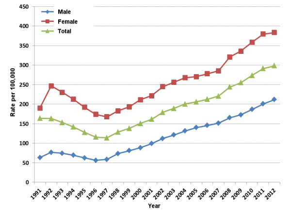 Figure 1: Overall and sex-specific rates of reported chlamydia cases, 1991 to 2012, Canada