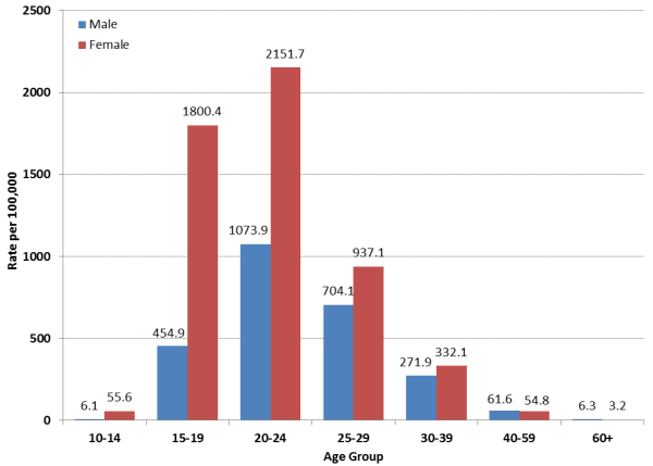 Figure 2: Rates of reported chlamydia cases by sex and age group, 2012, Canada