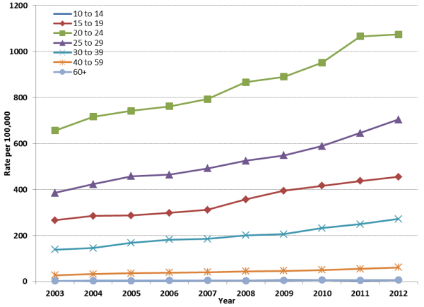 Figure 3: Rates of reported chlamydia in Males by Age Group, 2003 to 2012, Canada