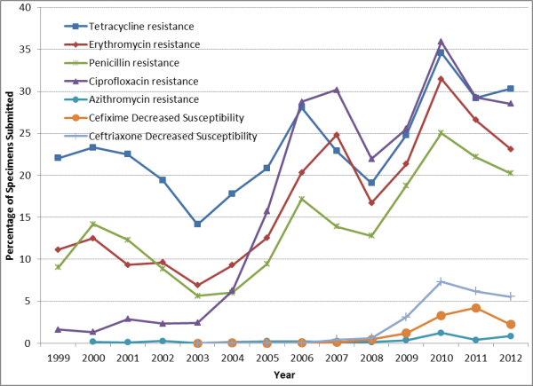 Figure 9: Antimicrobial resistance of Neisseria gonorrhoeae strains tested in Canada, 1999 to 2012