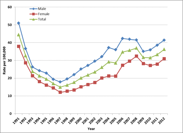 Figure 5: Overall and sex-specific rates of gonorrhea, 1991 to 2012, Canada