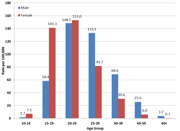Figure 6: Rates of reported gonorrhea by sex and age group, 2012, Canada