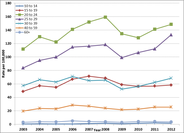 Figure 7: Rates of reported gonorrhea in males by age group, 2003 to 2012, Canada