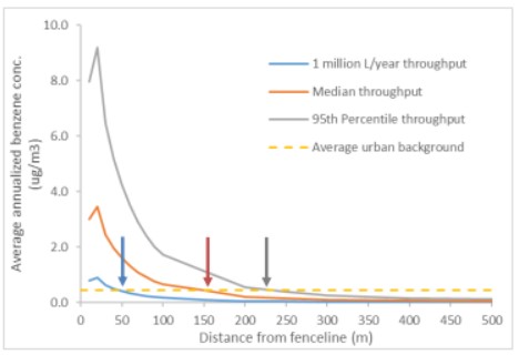 Figure 4. Text version below. Figure 1 is a graph with 3 plots that represent the average annualized benzene concentration (y-axis in µg/m<sup>3</sup>) attributable to evaporative losses. Arrows indicate distances where the benzene concentration from each type of gasoline station is equivalent to the average urban background concentration.