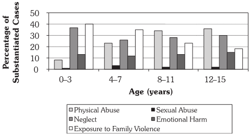 Figure 3: Substantiated Maltreatment of Boys, by Type of Maltreatment and Age Group, 2003