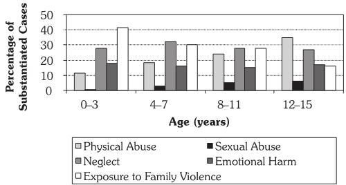 Figure 4: Substantiated Maltreatment of Girls, by Type of Maltreatment and Age Group, 2003