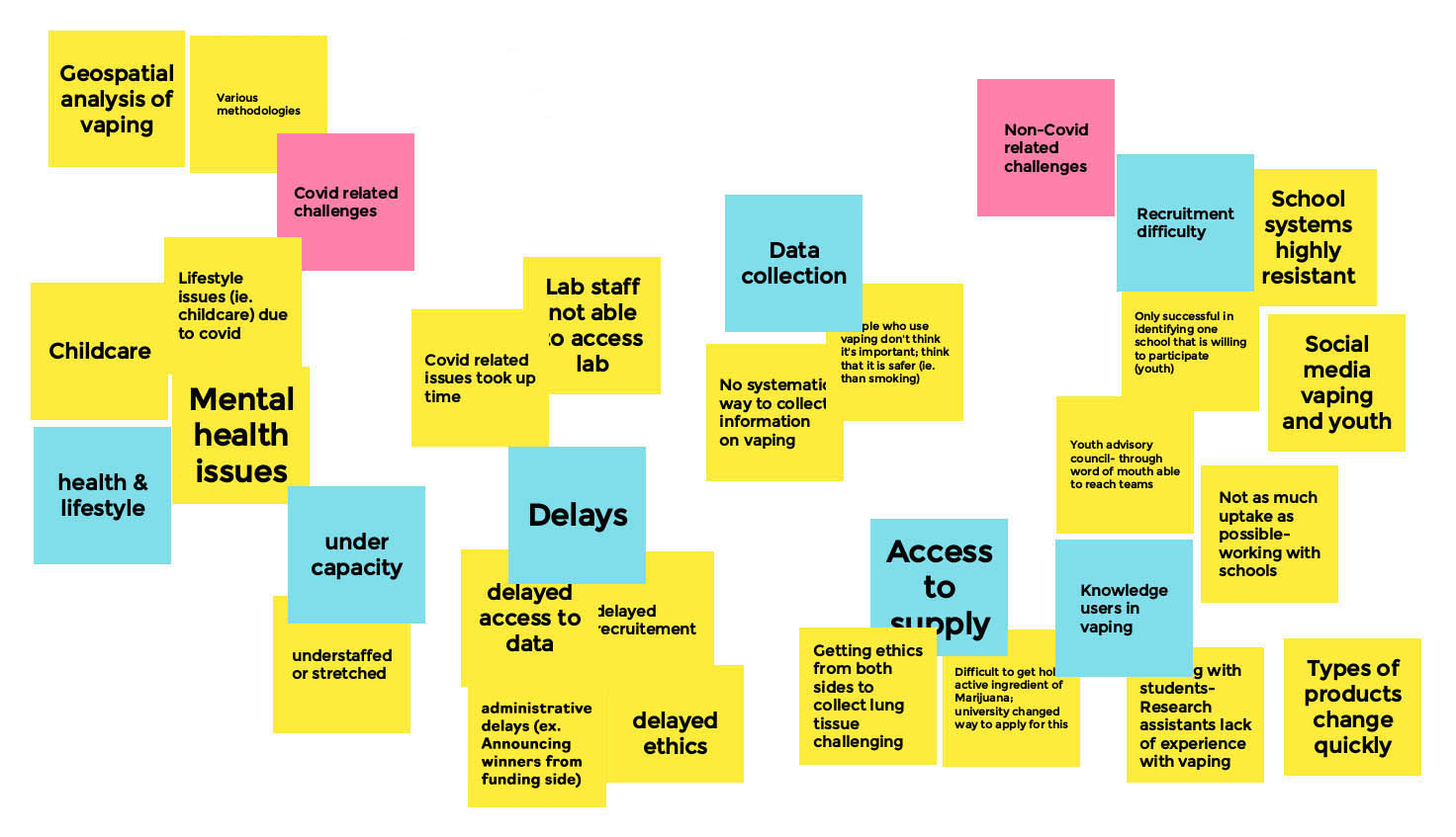 Whiteboard: Research Related Challenges and Mitigation Strategies - Board 1
