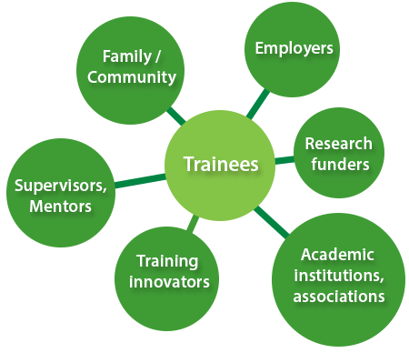 Trainees, Employers, Research 
funders, Supervisors/mentors, Training innovators, Academic institutions/associations ... Excellence in health research training today and tomorrow is the shared responsibility of all stakeholders  involved in the training environment and training process.