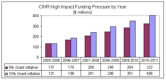 CIHR high impact funding pressure by year